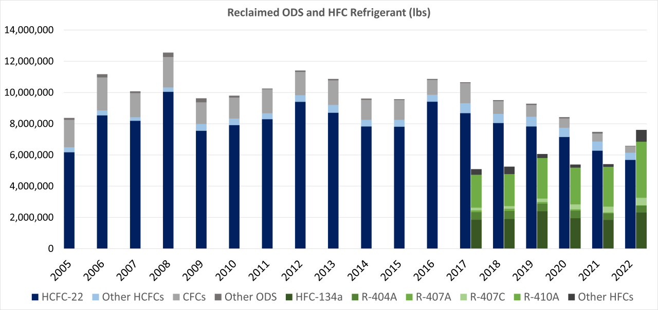 Refrigerant Chart