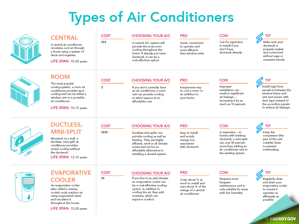 Air Conditioners